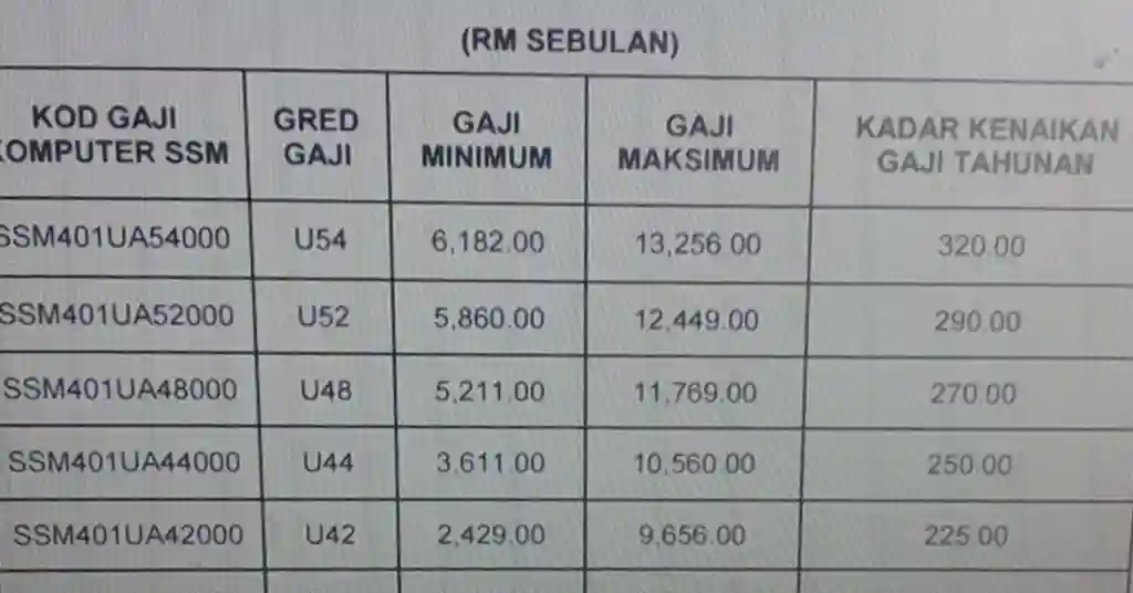 Gaji Penolong Pegawai Perubatan Terkini
